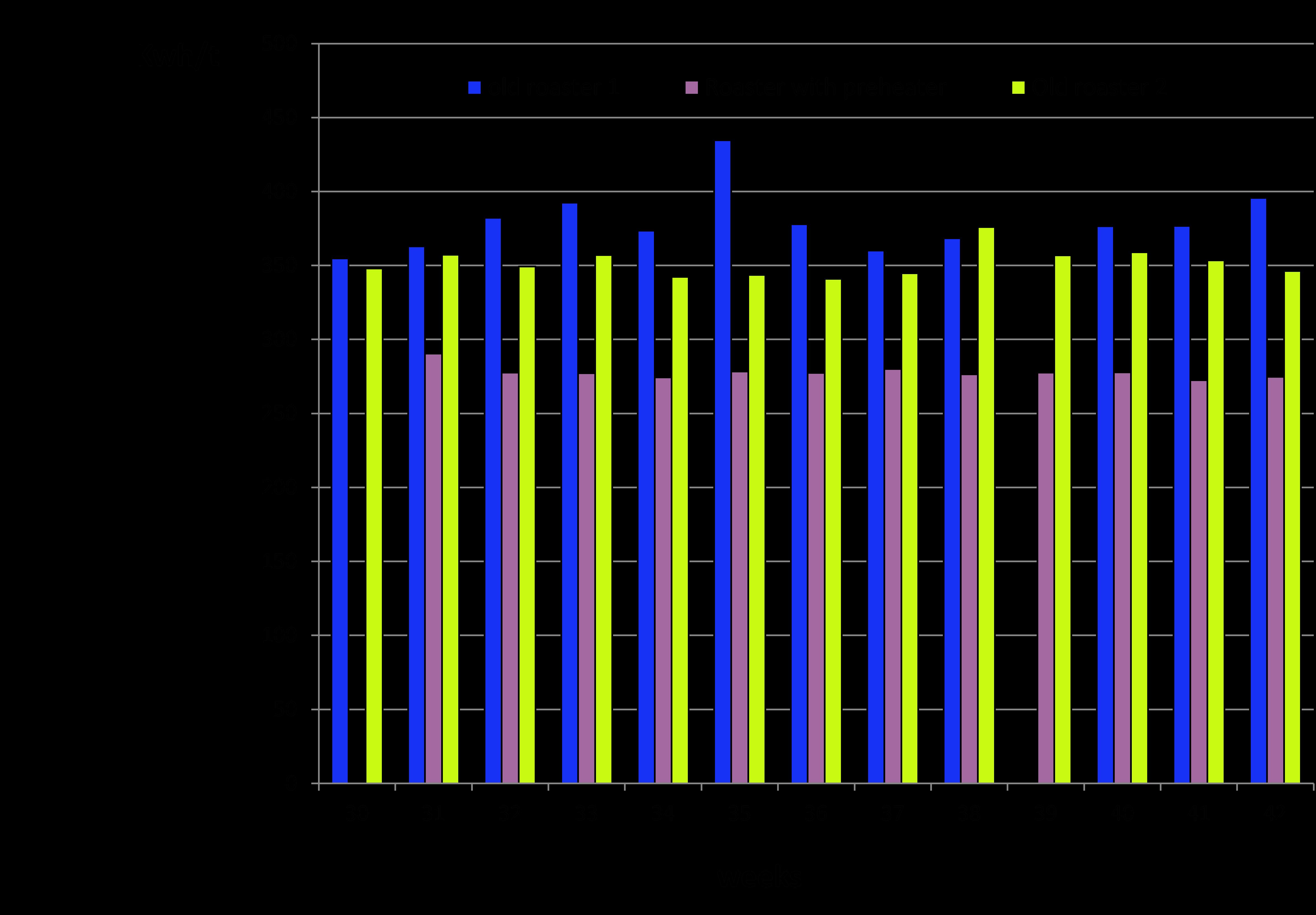 Figure: Weekly consumption of propane in 2013