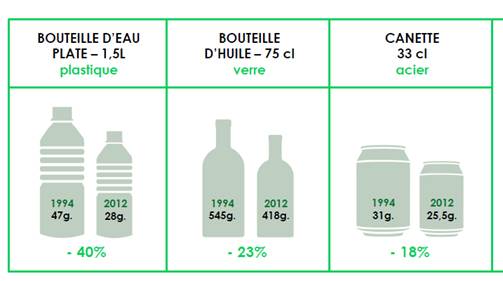 Figure 2. Reduction in packaging weight from 1994 till 2016